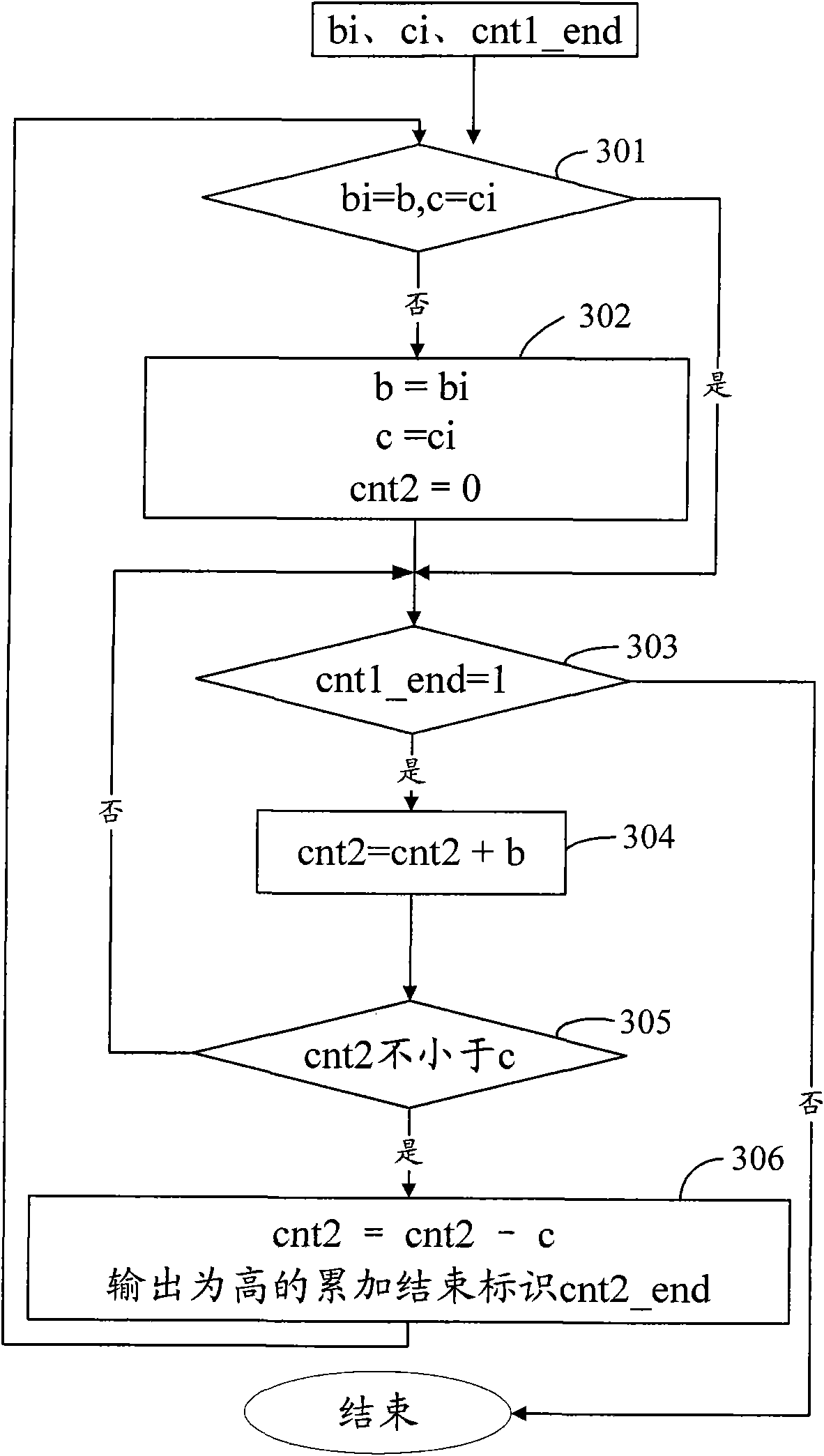 Method and device for clock division