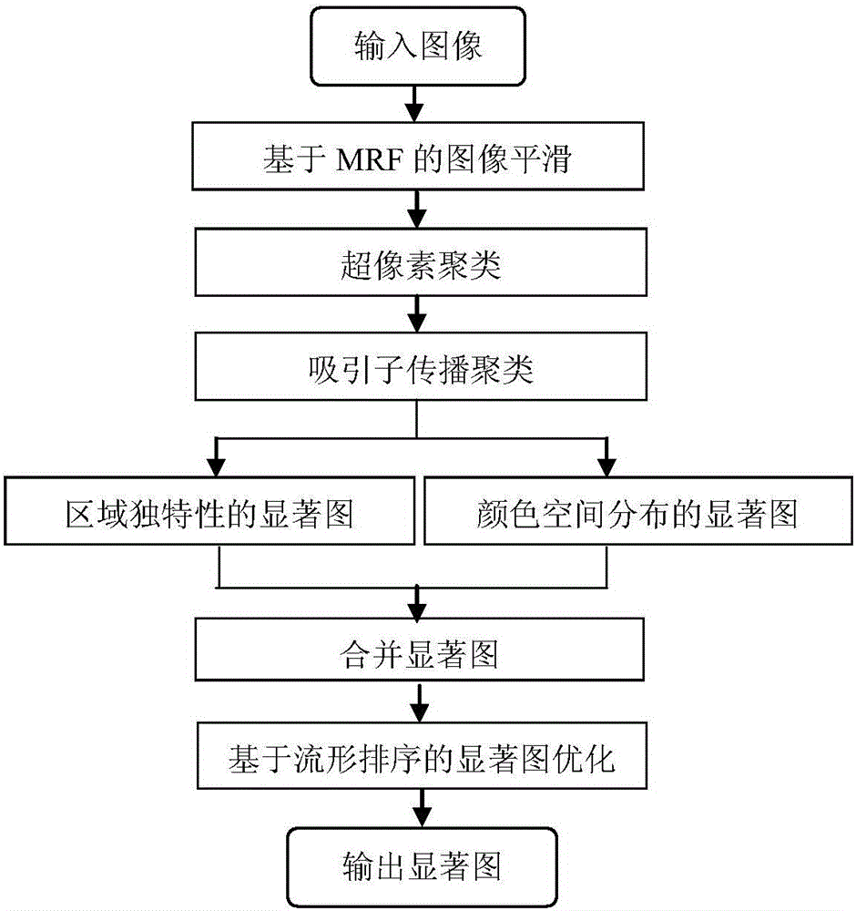 Graph model based saliency target detection method