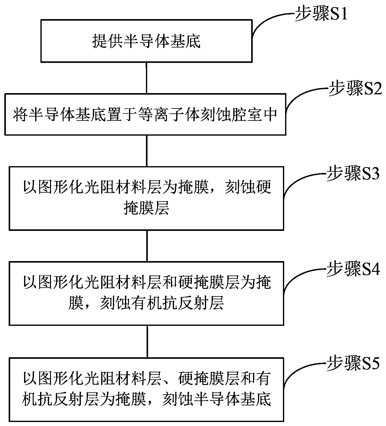 Plasma etching method