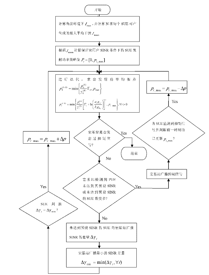 Distributed power control method for Femtocell uplink