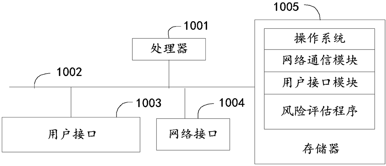 Risk assessment method, apparatus, and computer-readable storage medium