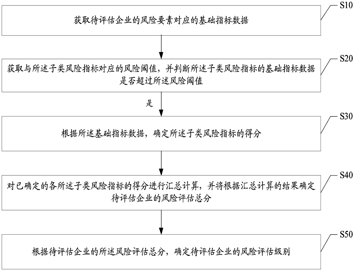 Risk assessment method, apparatus, and computer-readable storage medium