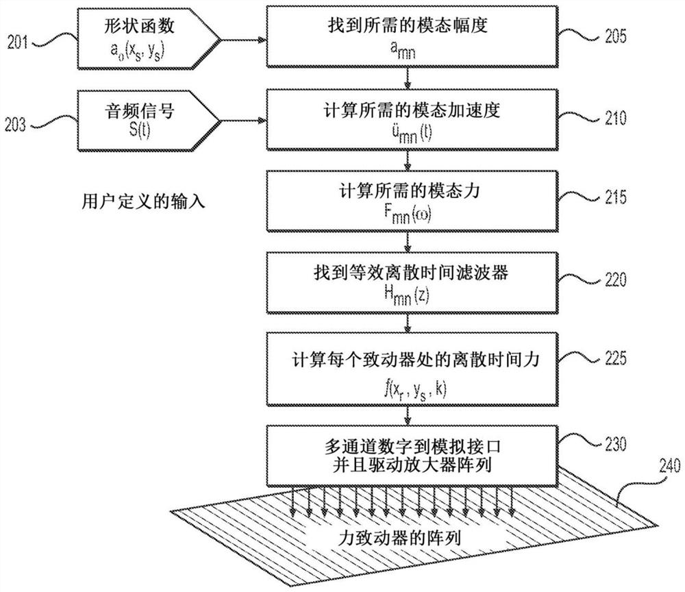 Time and space control system and method of panel vibration and virtual source generation method