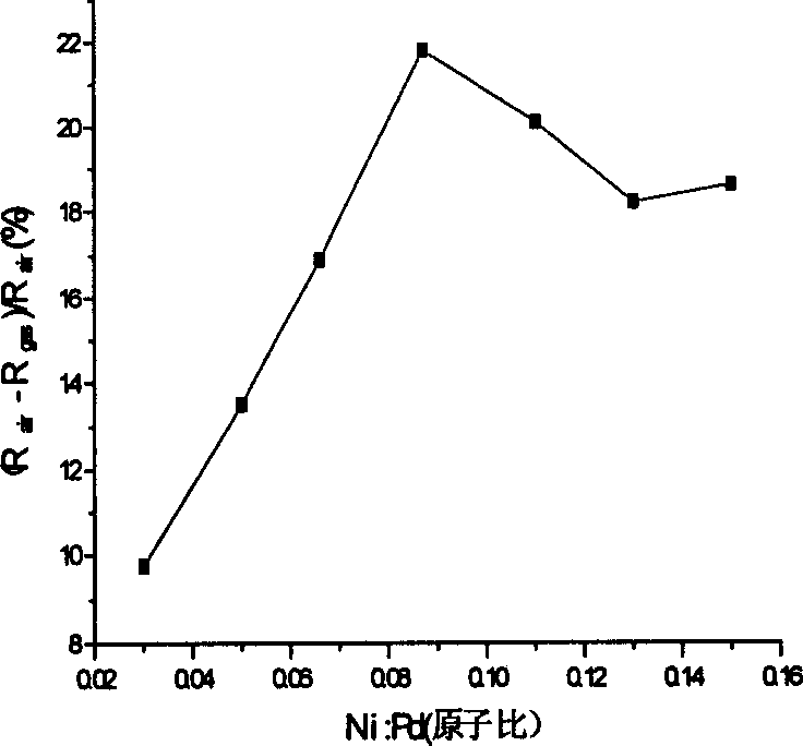 Gas sensor of hydrogen semiconductor transducer, and preparation method