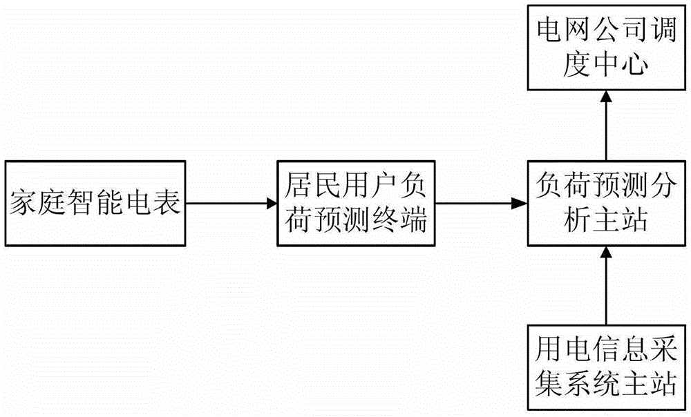 A system and method for resident user load forecasting and analysis