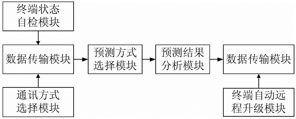 A system and method for resident user load forecasting and analysis