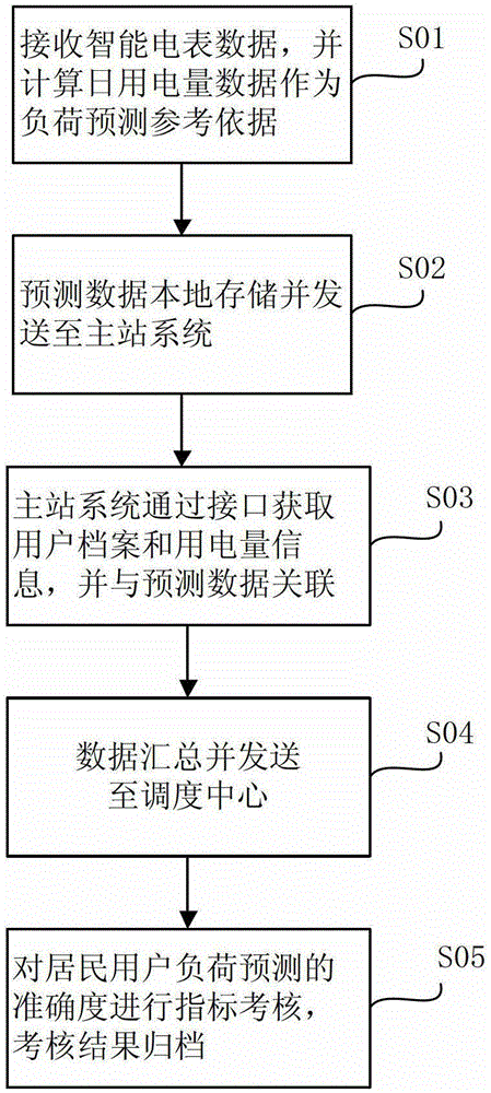 A system and method for resident user load forecasting and analysis