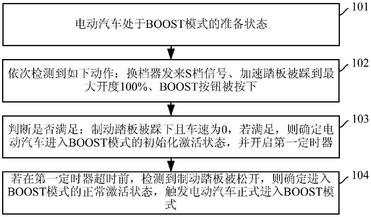 BOOST mode activating method and device of electric automobile