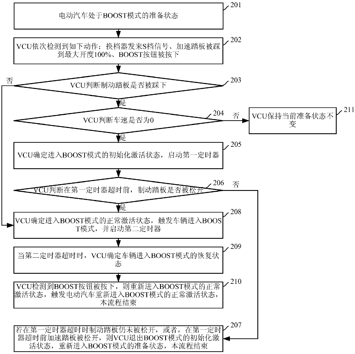 BOOST mode activating method and device of electric automobile