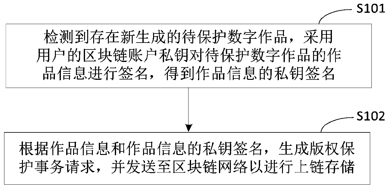 Copyright protection method and device based on block chain, equipment and medium