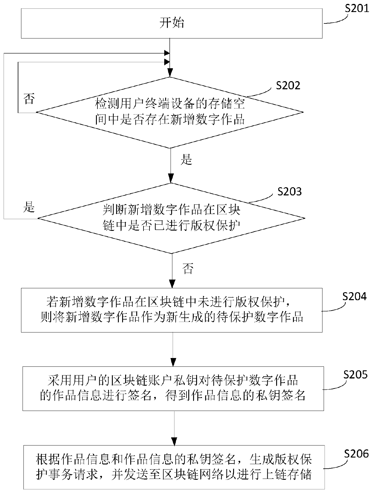 Copyright protection method and device based on block chain, equipment and medium