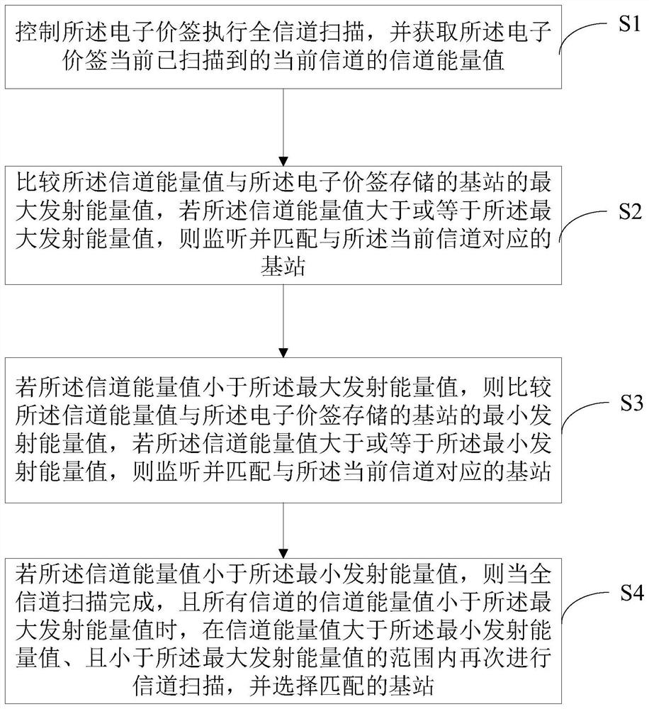 Electronic price tag network access control method and device and computer readable storage medium