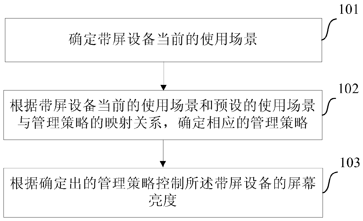 Control method and device for equipment with screen and computer readable medium