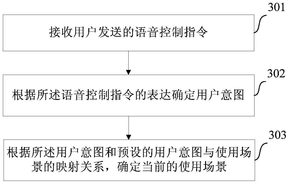 Control method and device for equipment with screen and computer readable medium