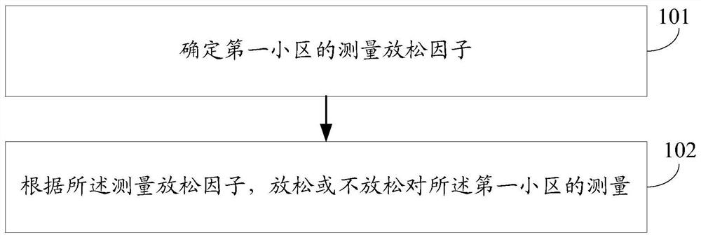 Measurement relaxation method, measurement configuration method, terminal and network equipment