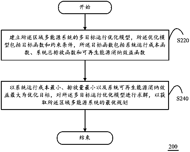 Operation optimization method of regional multi-energy system