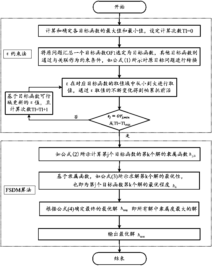 Operation optimization method of regional multi-energy system