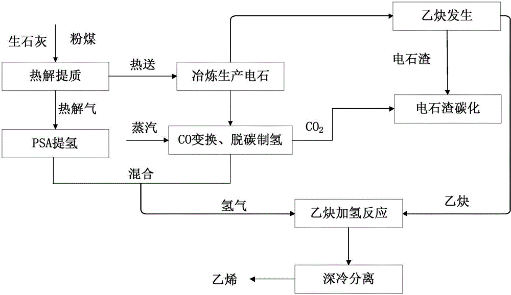 Method and system for producing ethylene by utilizing pulverized coal