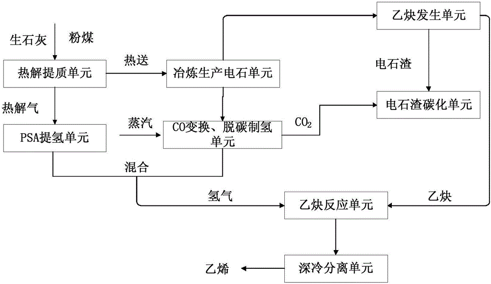 Method and system for producing ethylene by utilizing pulverized coal