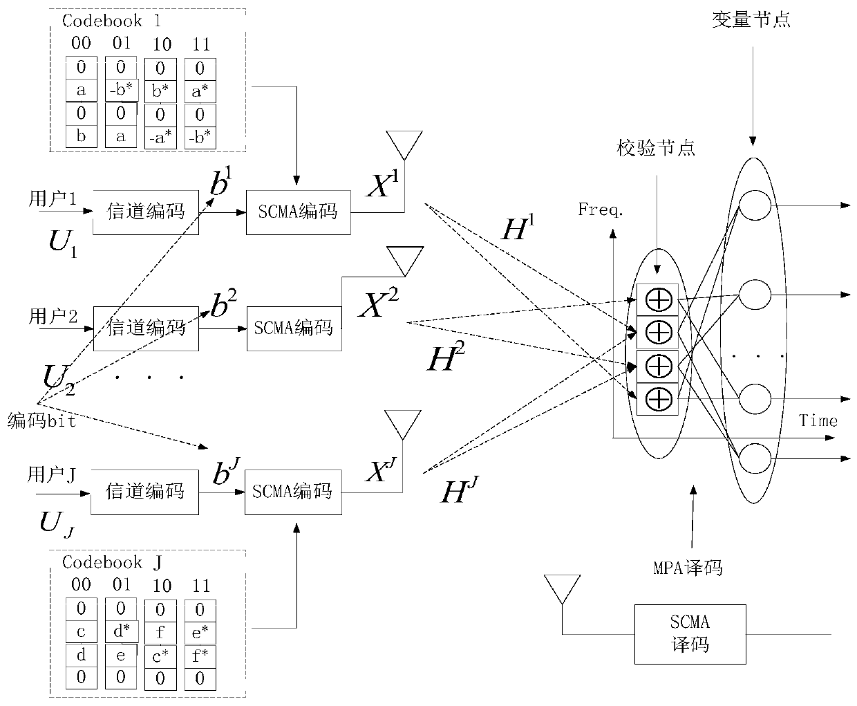 Signal multiple access method and device in mobile communication