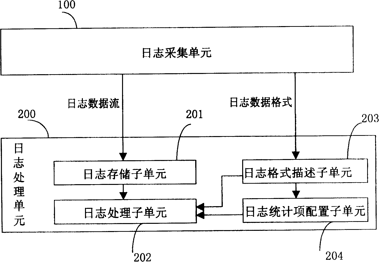 Log processing system and method