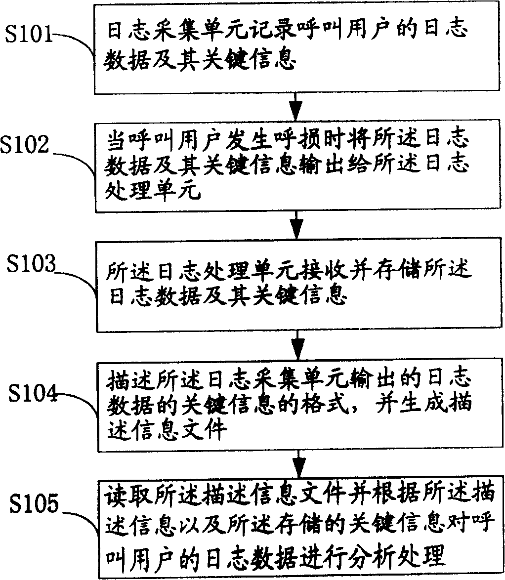 Log processing system and method