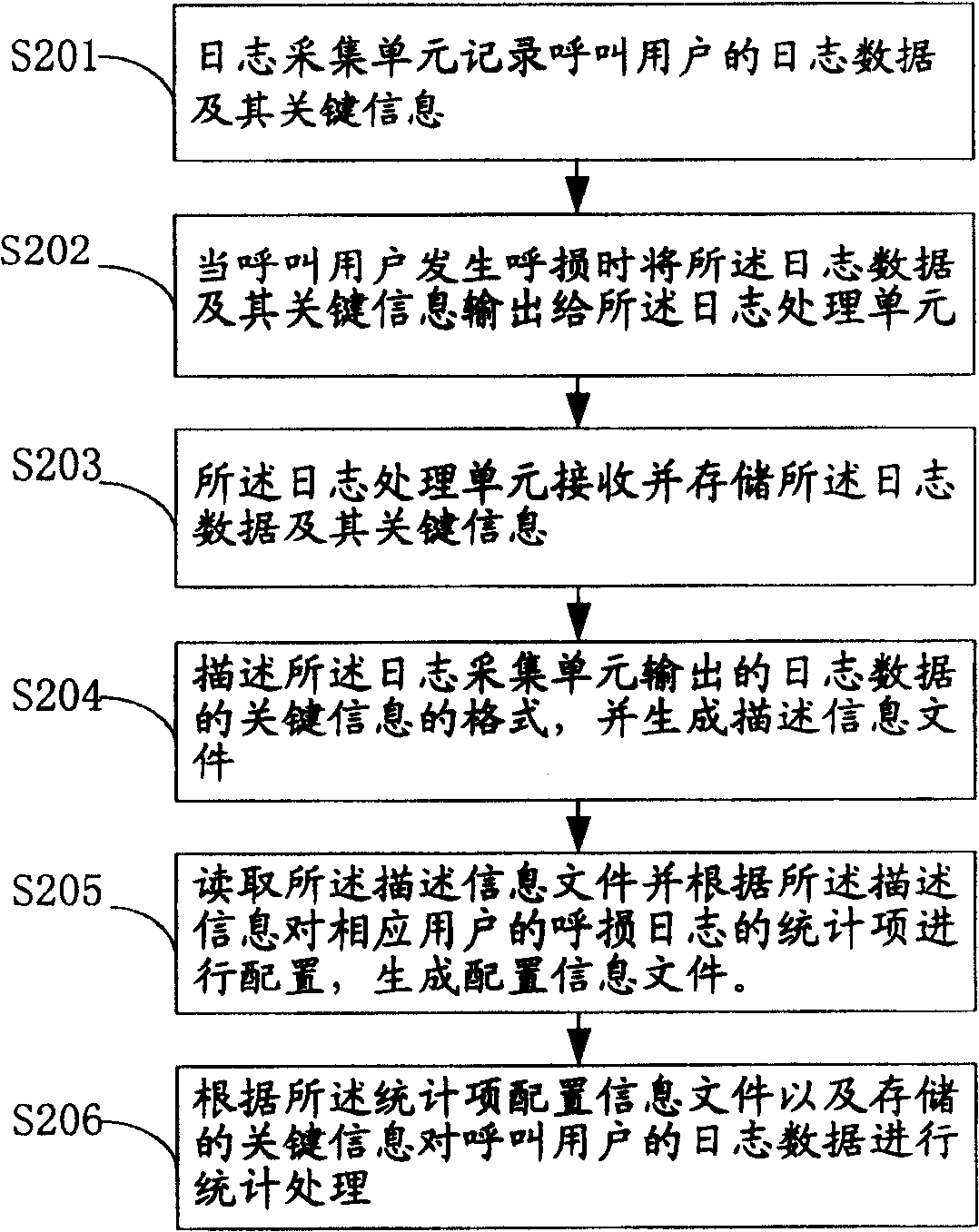 Log processing system and method