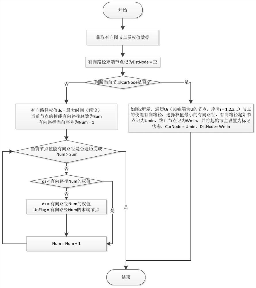 A Path Planning Method for Industrial Manipulator Arms Based on Time-varying Directed Graph