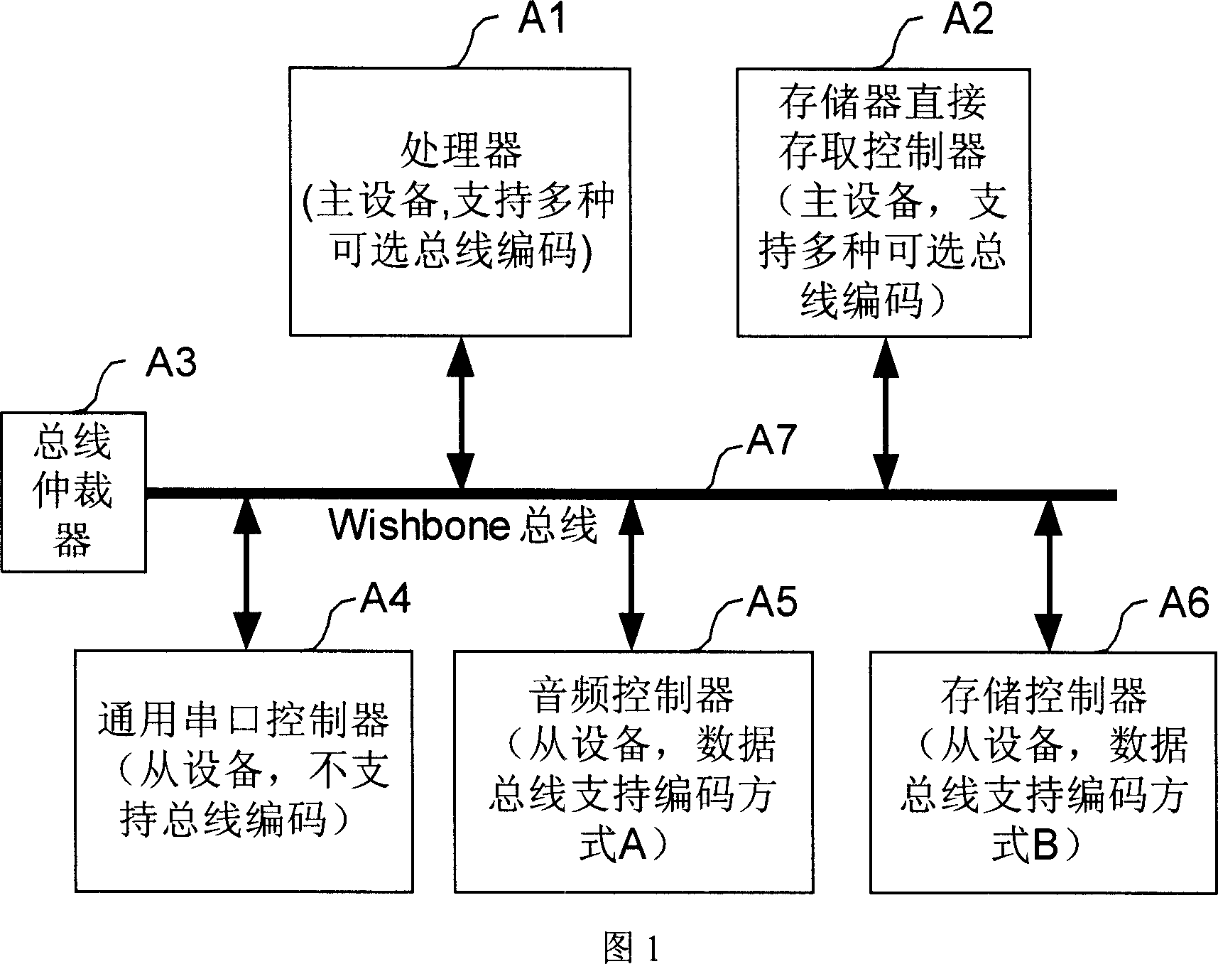 Enhanced wishbone on-chip bus for leading-in bus code