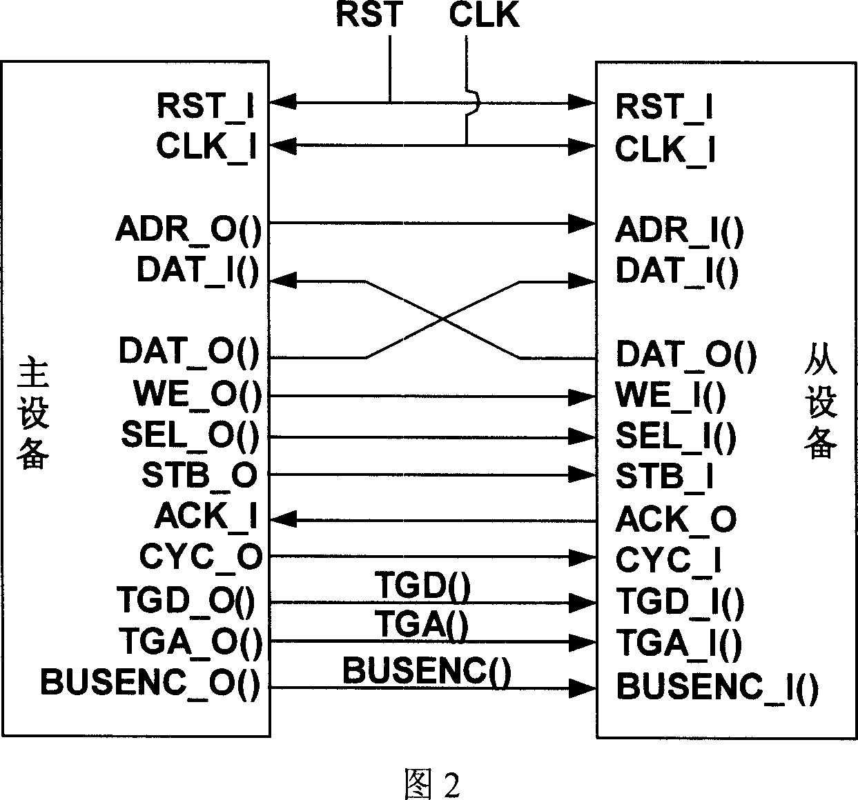 Enhanced wishbone on-chip bus for leading-in bus code