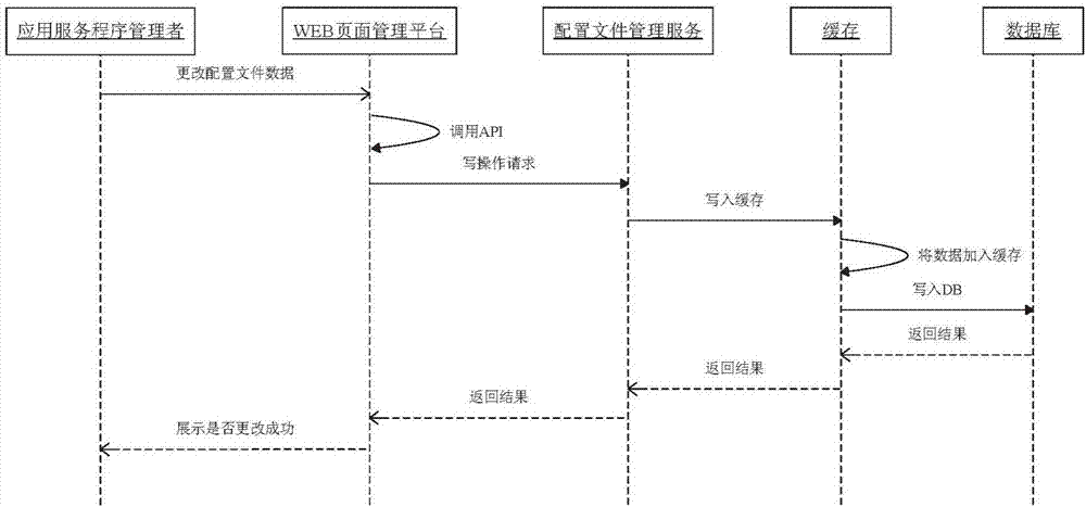 Management method and system of configuration file