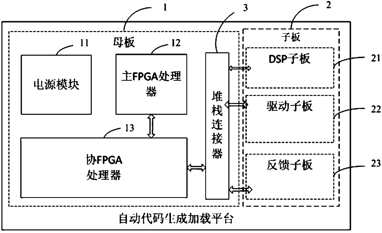 An Automatic Code Generation and Loading Platform System