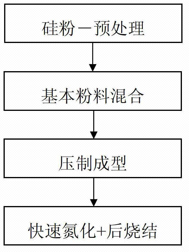 Rapid nitridation preparation method of silicon nitride-boron nitride composite ceramic though reactive sintering