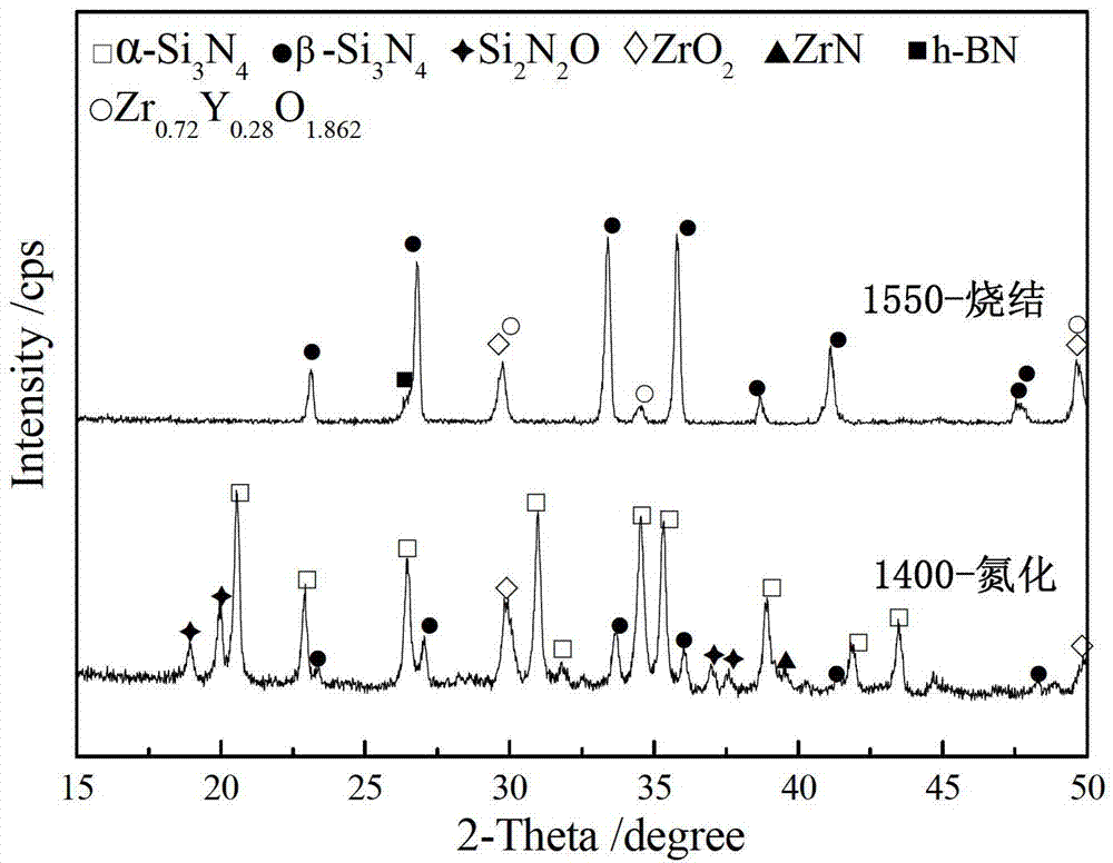 Rapid nitridation preparation method of silicon nitride-boron nitride composite ceramic though reactive sintering