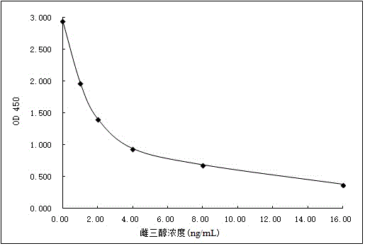 Estriol homogeneous phase enzyme immunoassay reagent as well as preparation method and detection method thereof