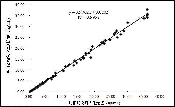 Estriol homogeneous phase enzyme immunoassay reagent as well as preparation method and detection method thereof