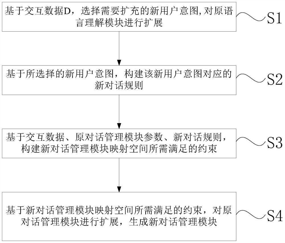 Controllable dialogue management extension method based on fusion rule information