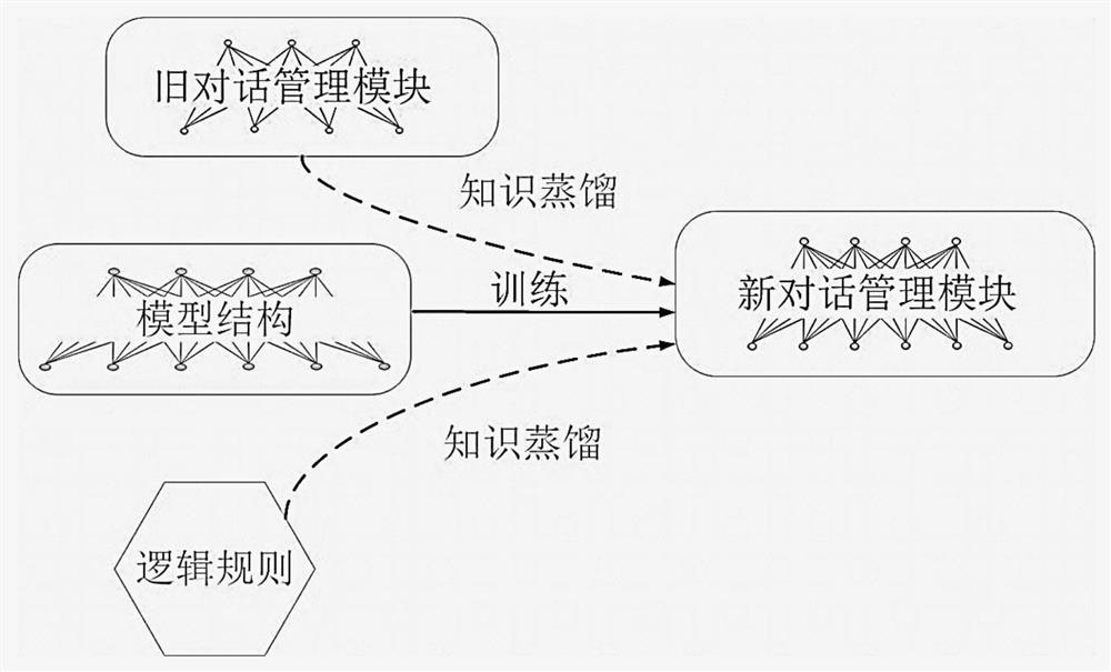 Controllable dialogue management extension method based on fusion rule information