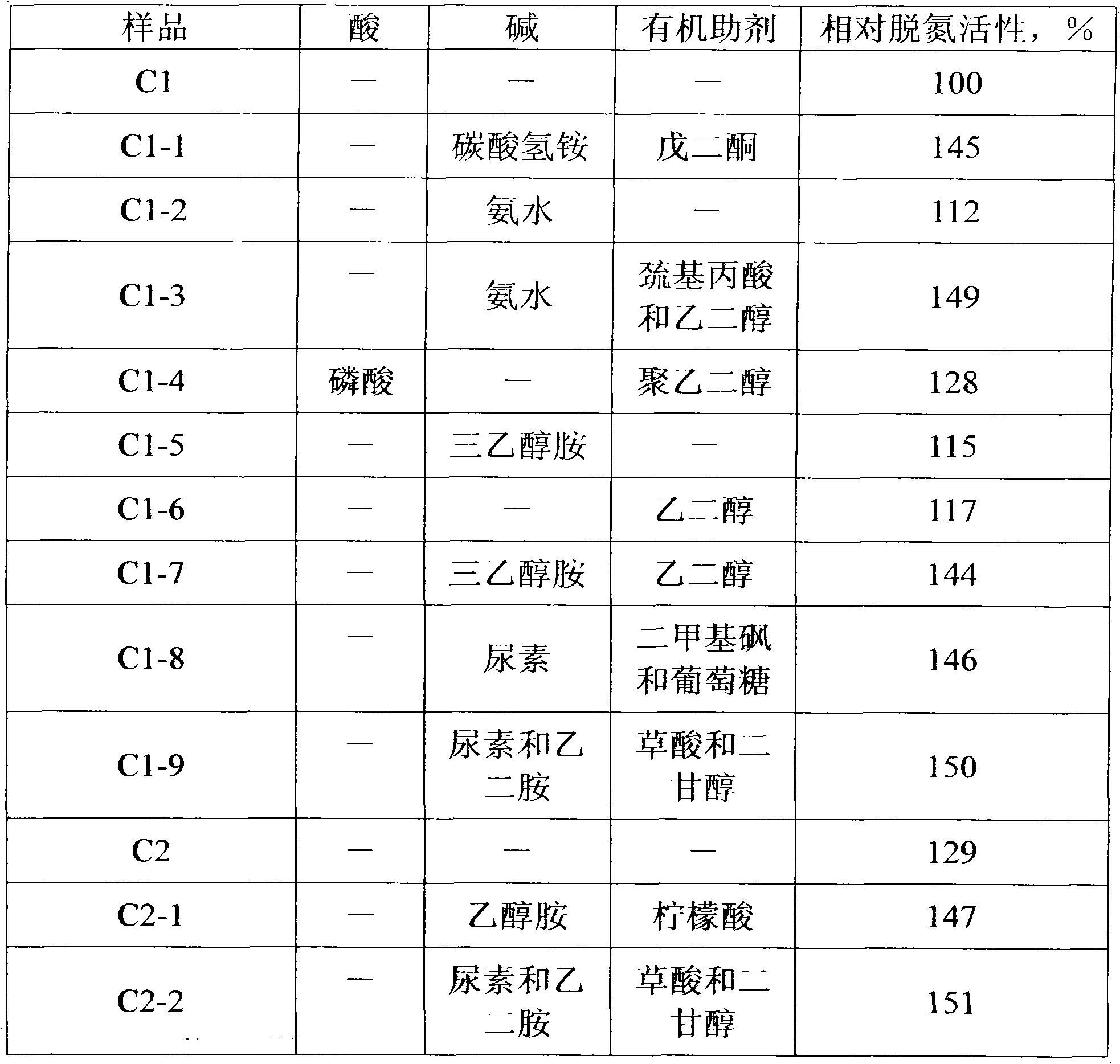 Activation method of catalyst