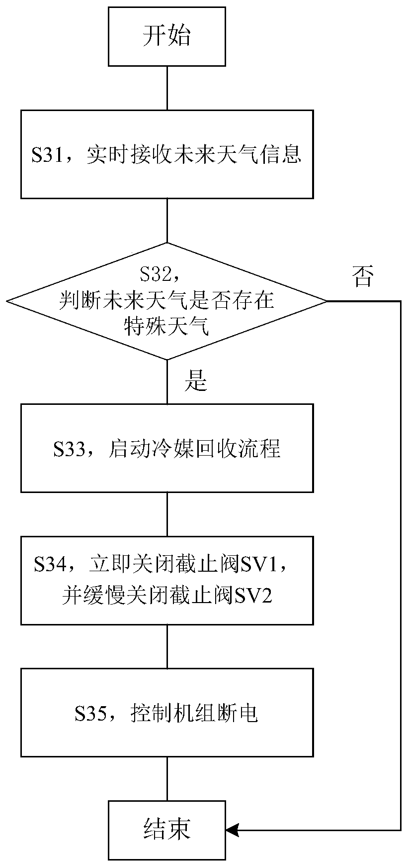 Air conditioner refrigerant recycling control method and device