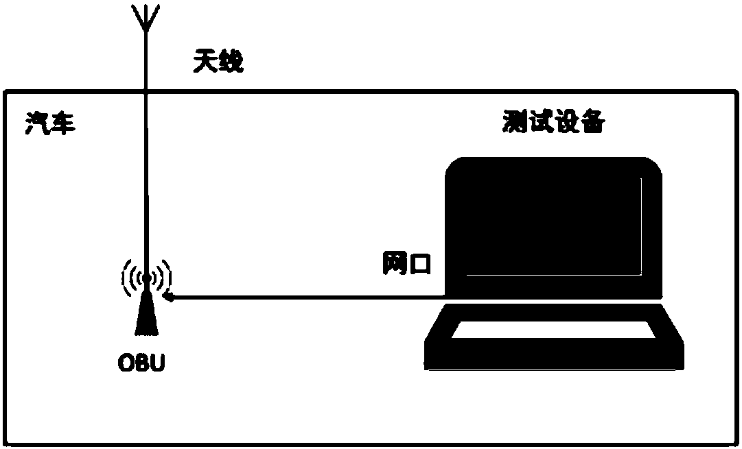 LTE-V2X dynamic performance test method and device under external field environment