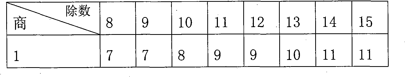 Rounding method for indivisible floating point division radication