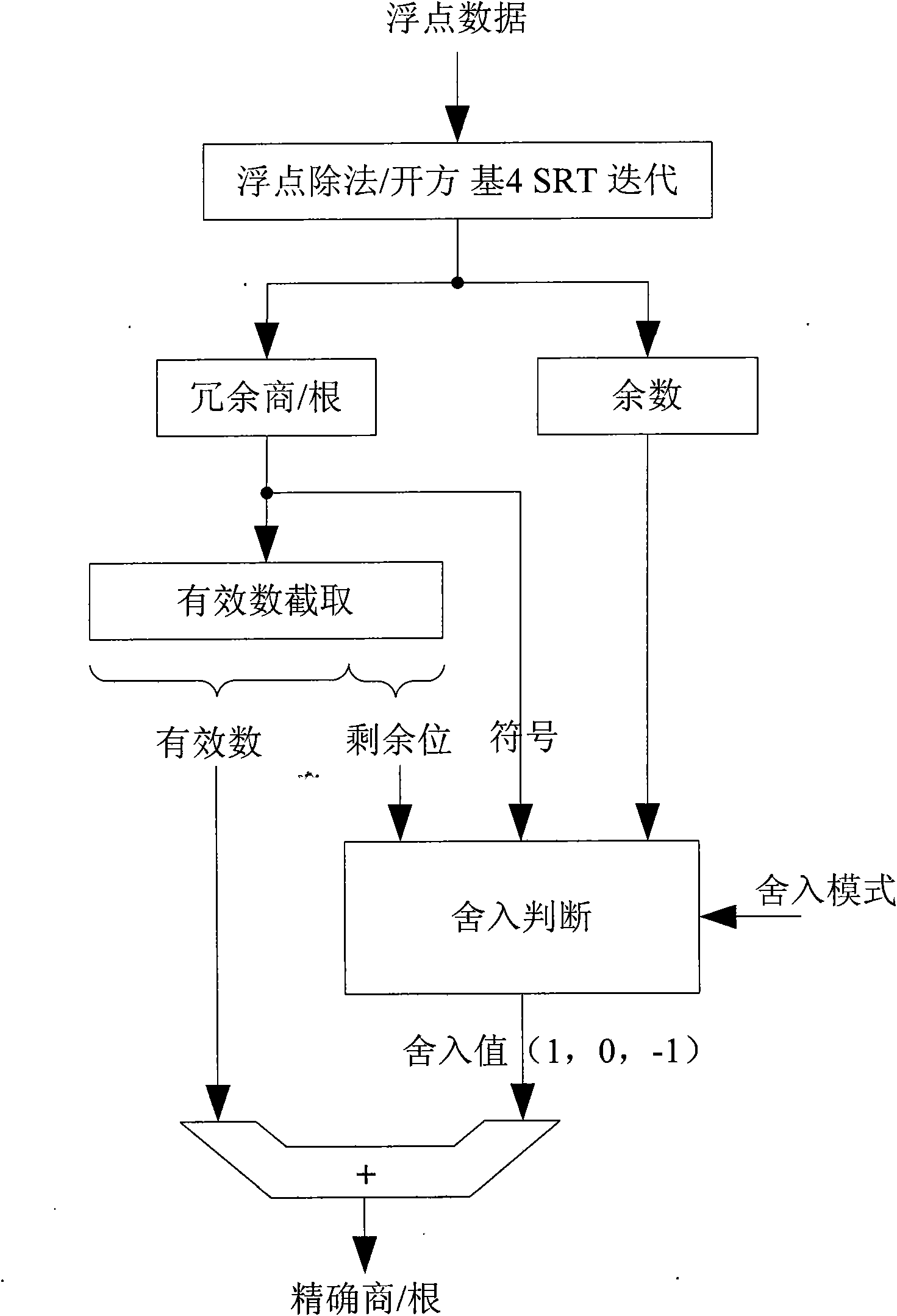 Rounding method for indivisible floating point division radication