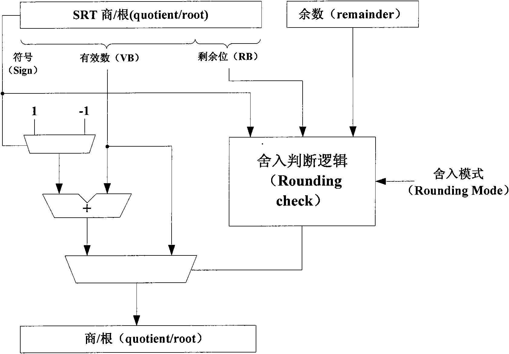 Rounding method for indivisible floating point division radication