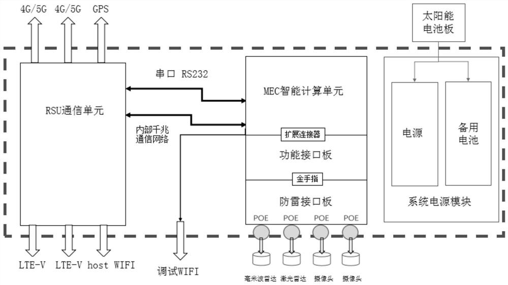 Vehicle-road cooperation roadside intelligent calculation and communication device and method based on artificial intelligence