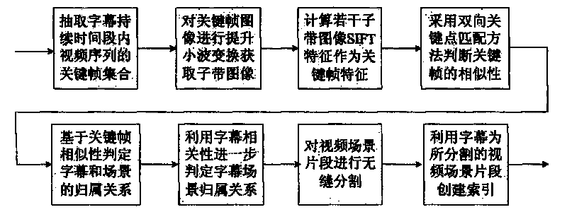 Method for segmenting and indexing scenes by combining captions and video image information