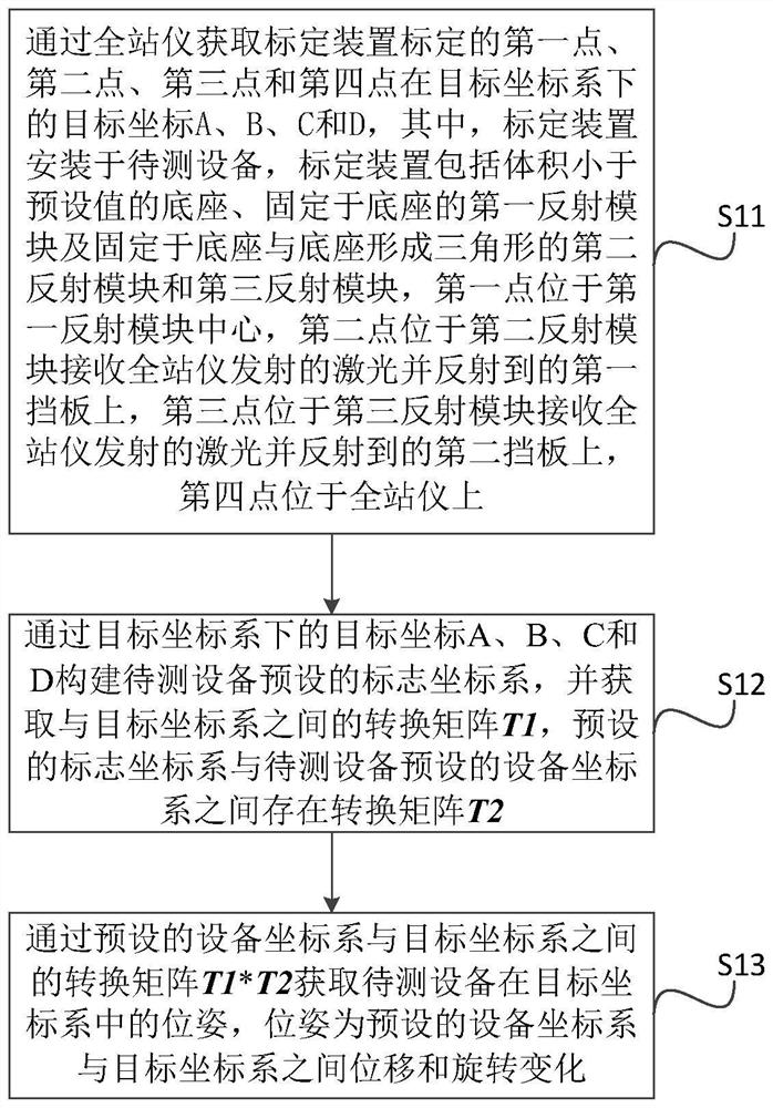 Pose measurement method, system and device and measurement equipment