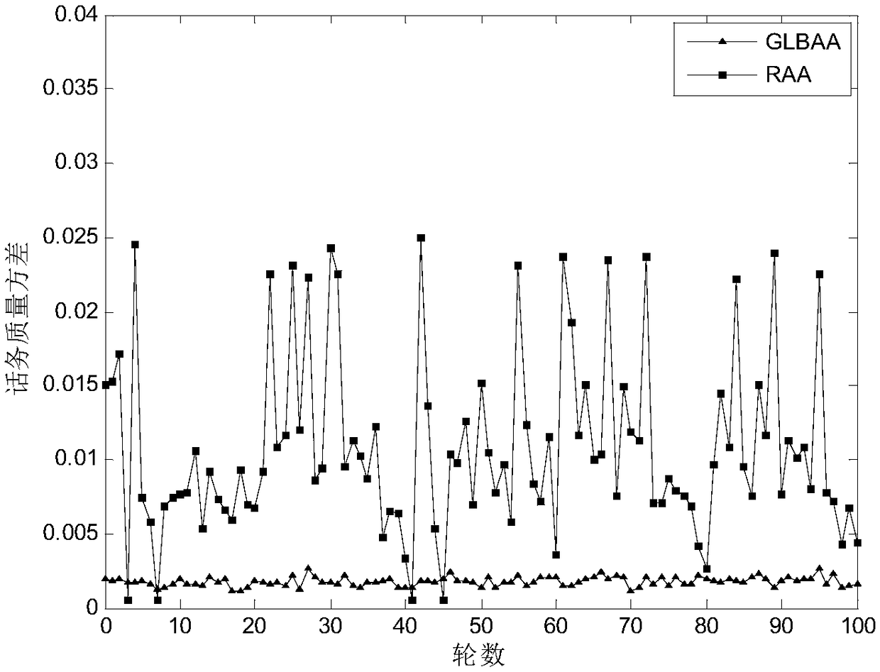 User access center distribution method for distant active-active telephone traffic platform