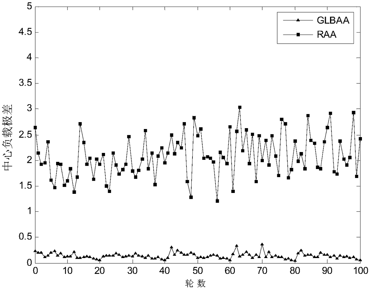 User access center distribution method for distant active-active telephone traffic platform