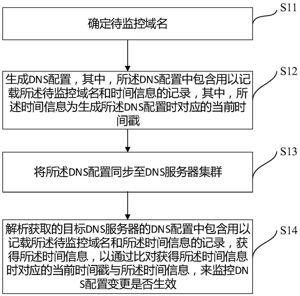 Method and equipment for monitoring DNS (Domain Name Server) configuration change effectiveness